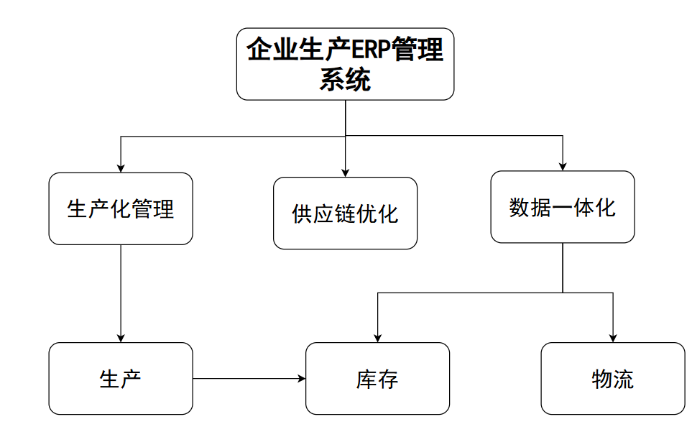 企业生产ERP管理系统架构图