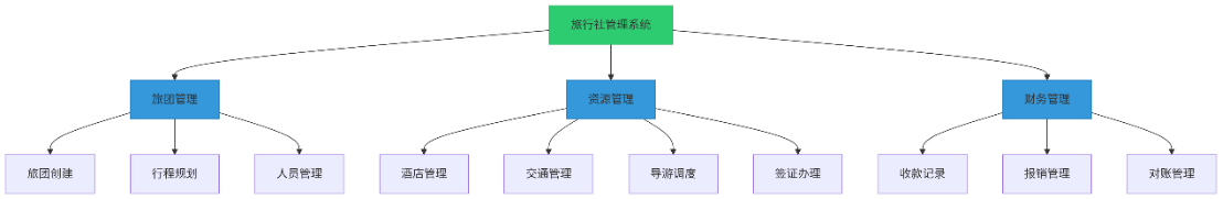 旅行社国际智旅系统架构图