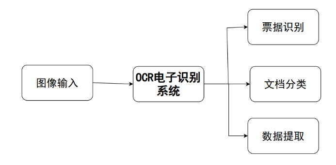 OCR电子识别系统架构图